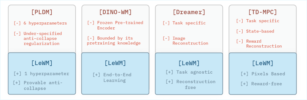 方法对比表：PLDM需要7个损失项和6个超参数，DINO-WM需要冻结预训练编码器，而LeWM只需要2个损失项和1个超参数
