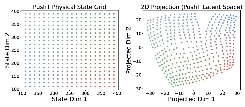 潜在空间保持了物理空间的拓扑结构：物理状态网格中相邻的点在潜在空间中也保持相邻