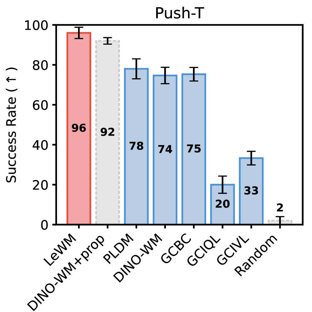 Push-T任务成功率：LeWM达到96%，显著超过PLDM(78%)、DINO-WM(74%)和其他基线方法