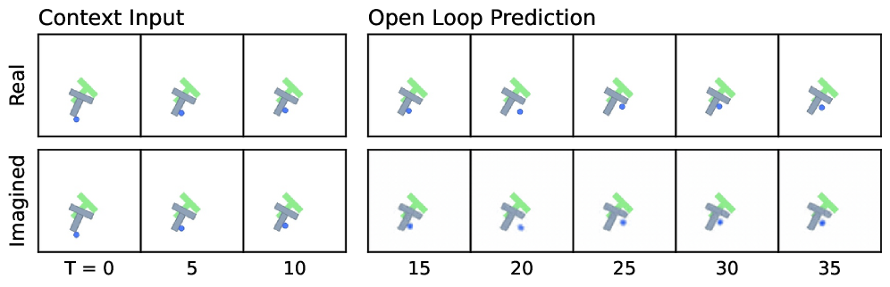 开环预测对比：真实轨迹（上）与模型想象的轨迹（下），即使在长时间推演后仍保持合理的动态