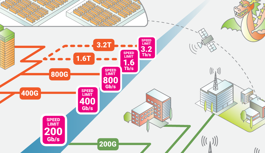 Ethernet速率从400G、800G走向1.6T和3.2T