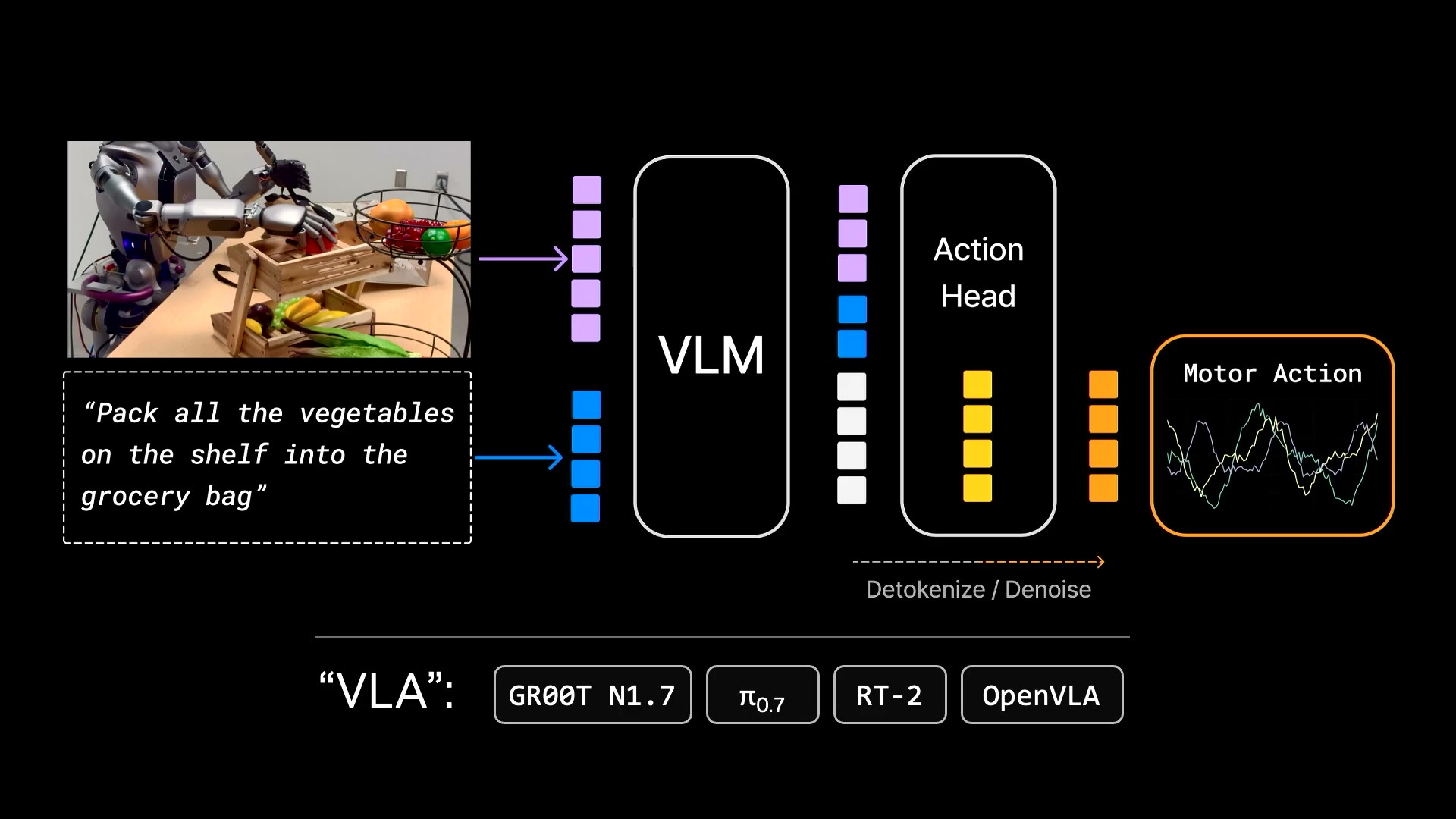 VLA架构：VLM主体 + Action Head焊接，主流玩家包括GR00T N1.7、π_0.7、RT-2、OpenVLA