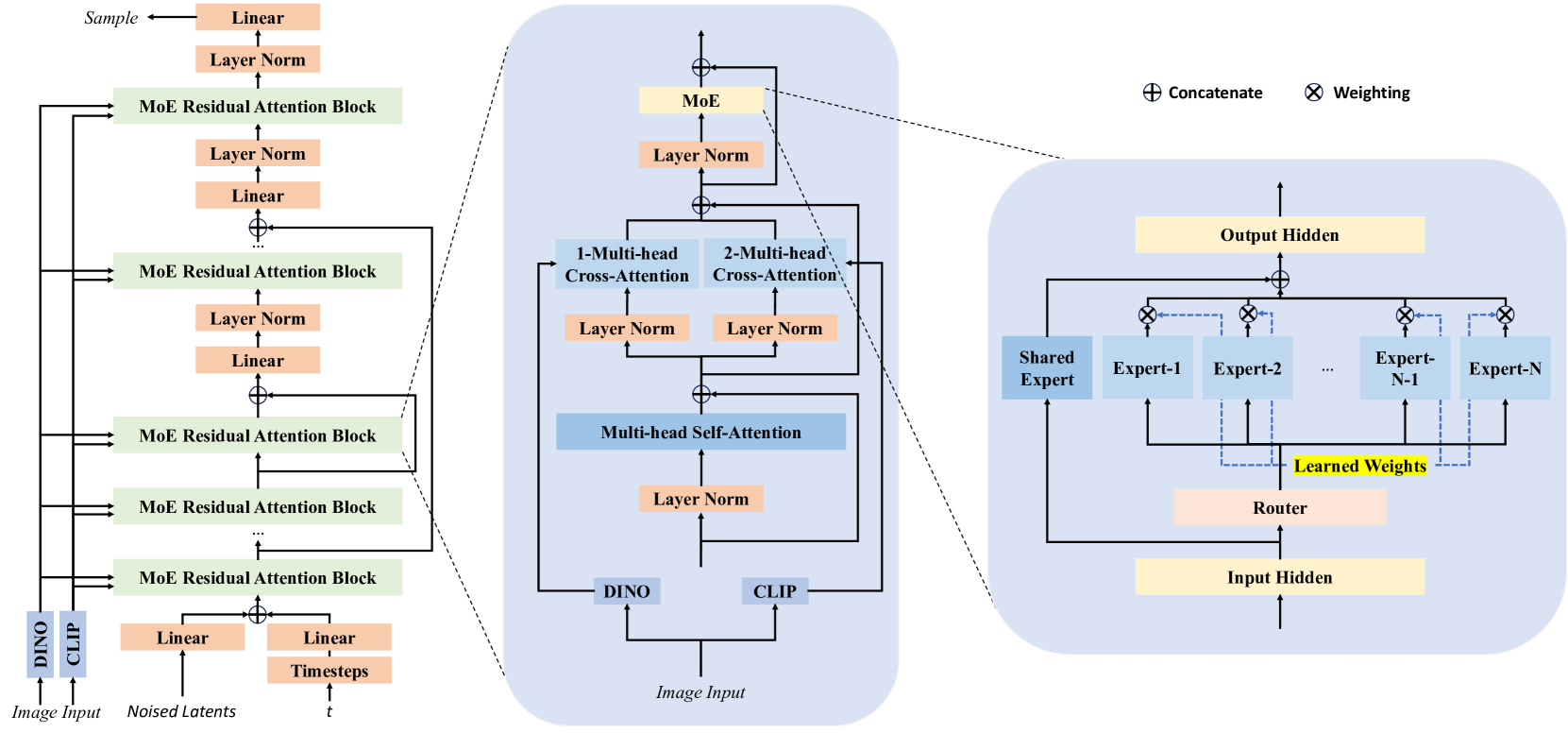 TripoSG架构细节：(a)总体流程，(b)每个Transformer block内部结构——自注意力、CLIP交叉注意力、DINOv2交叉注意力、FFN，(c)MoE结构