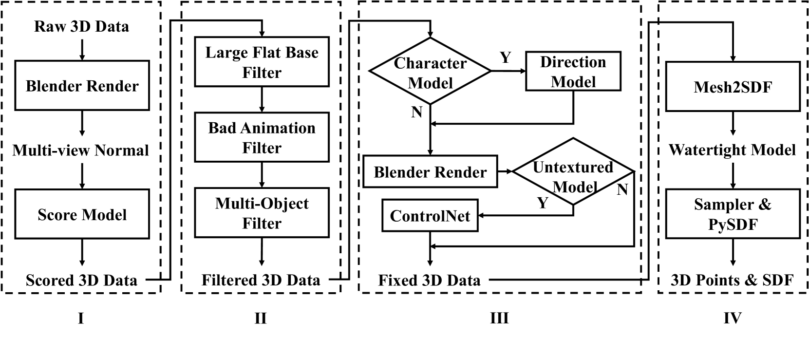 三种扩散/流模型的插值路径对比：DDPM和EDM是弯曲的，Rectified Flow是直线的
