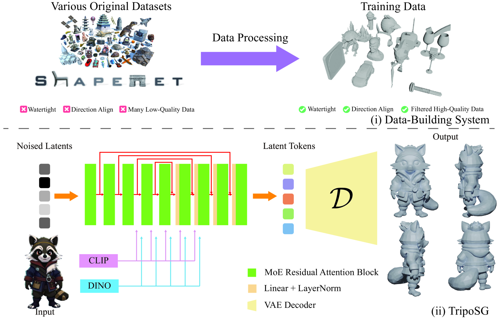 TripoSG系统总览：数据构建流程（上）与模型架构（下），展示从原始3D数据到最终生成模型的完整链路