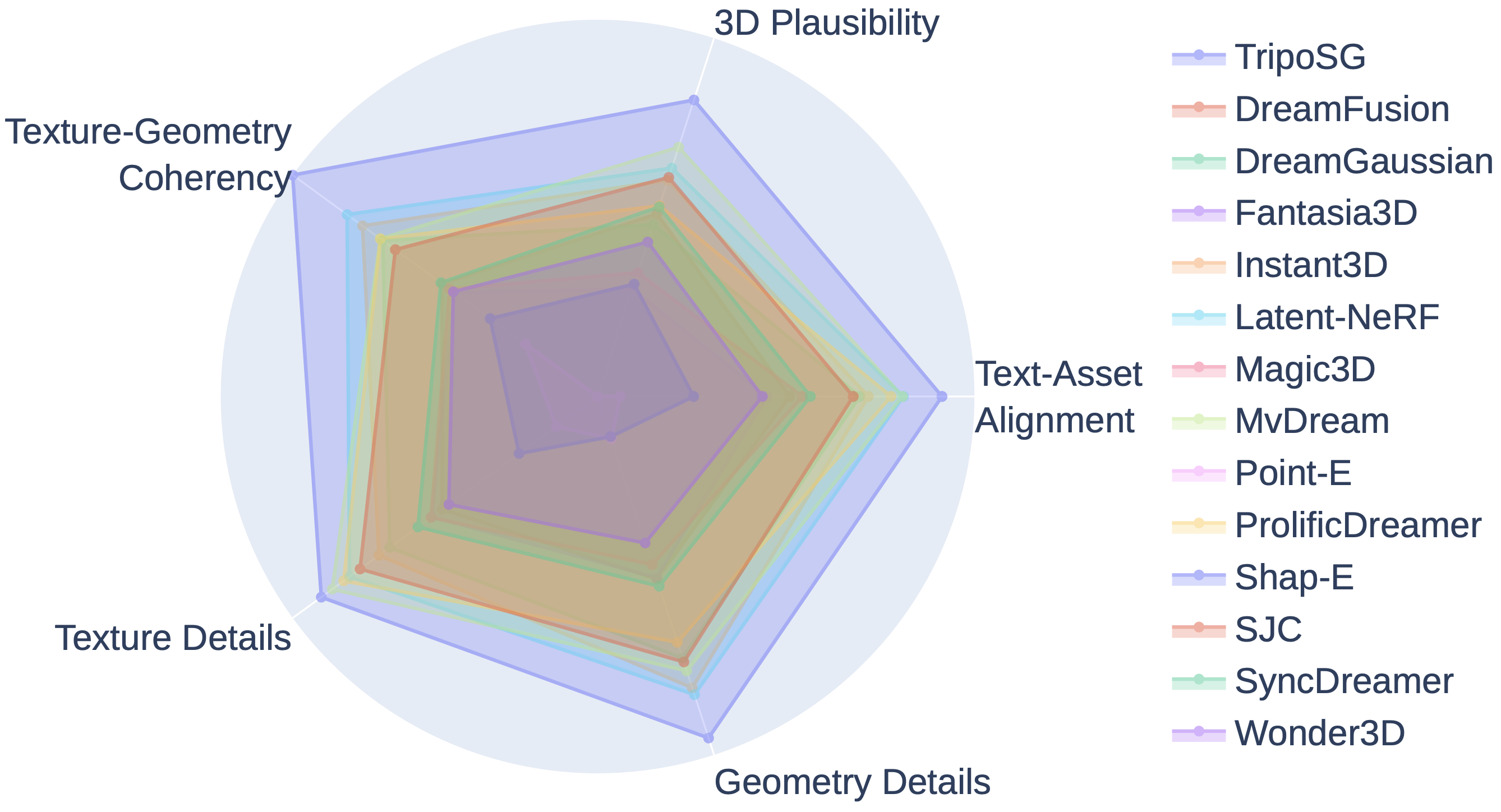 GPTEval3D雷达图：TripoSG在3D合理性、文本对齐、几何细节、纹理细节、纹理几何一致性五个维度上全面领先