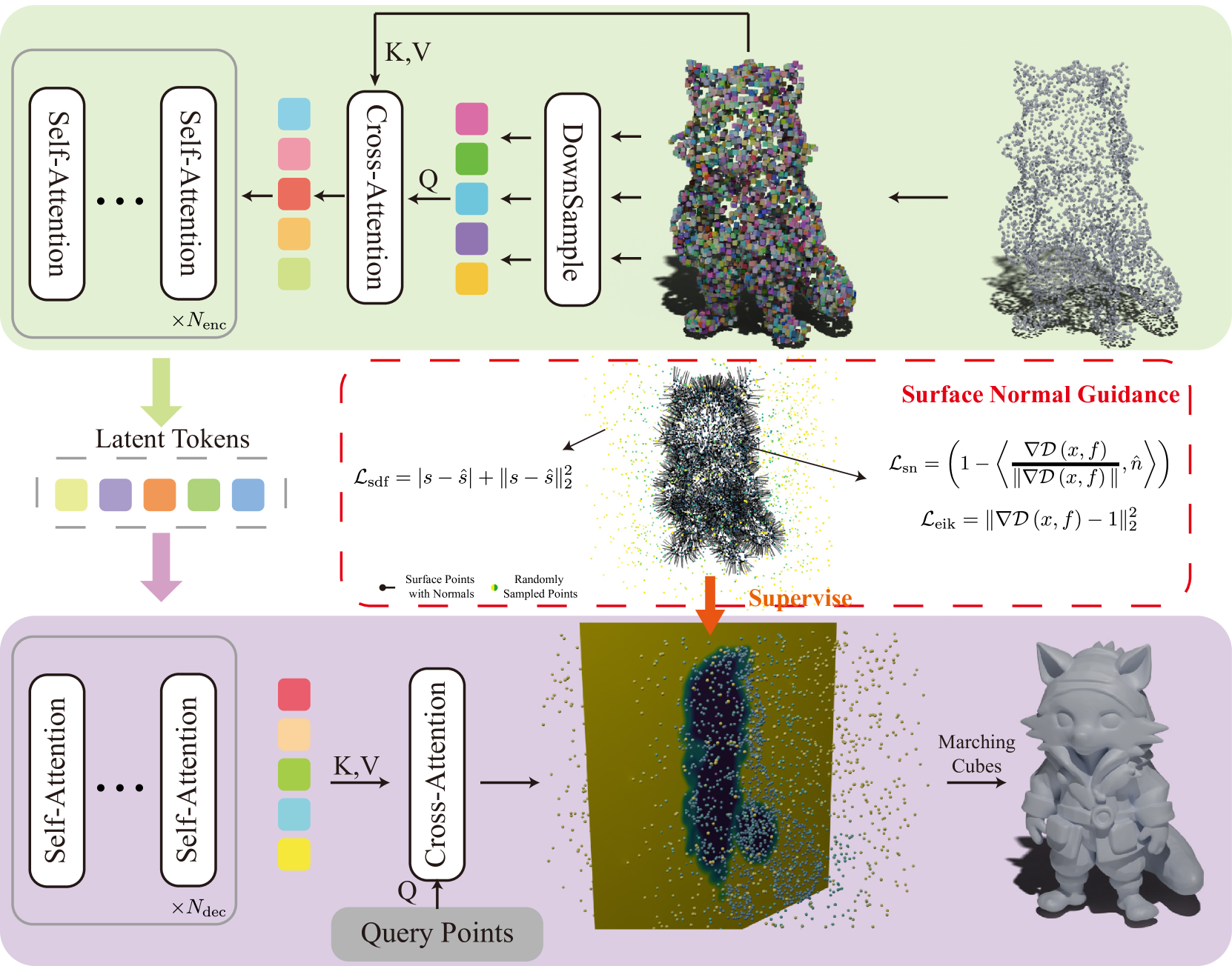 3D VAE的Transformer架构：上方编码器（8层）将表面点云压缩为潜在token，下方解码器（16层）从潜在token预测任意查询点的SDF值